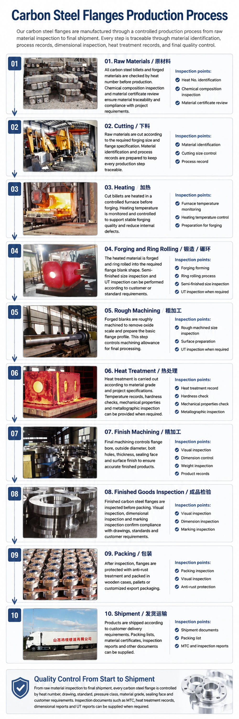 PRODUCTION PROCESS PRODUCTION PROCESS